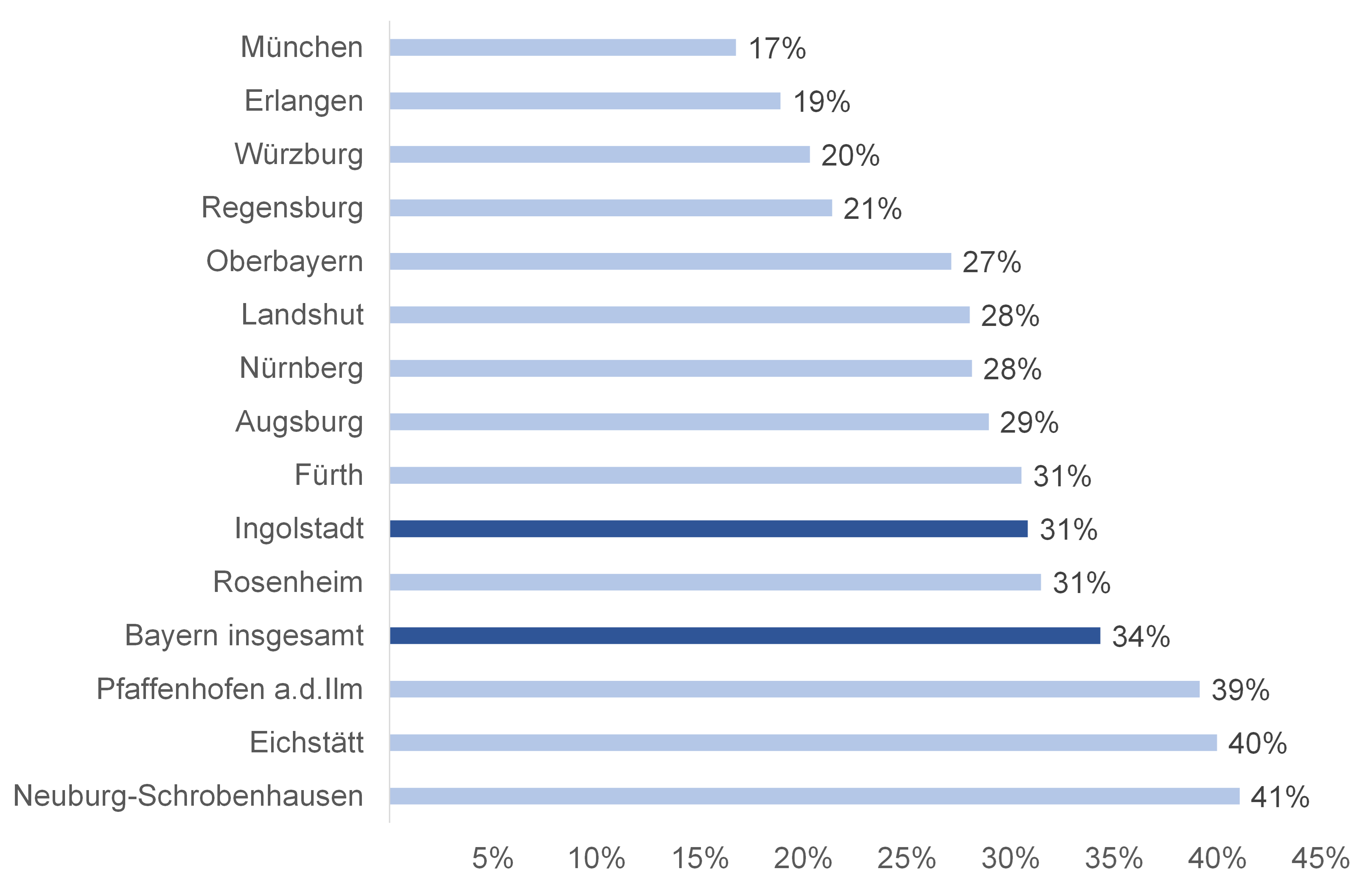 Diagramm: Bevölkerungsanteil mit Hauptschulabschluss nach Wohnorten in Bayern